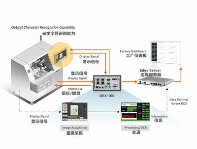 老舊智能設備屏幕數據采集器DEX-100自動化控制系統及智能傳感器