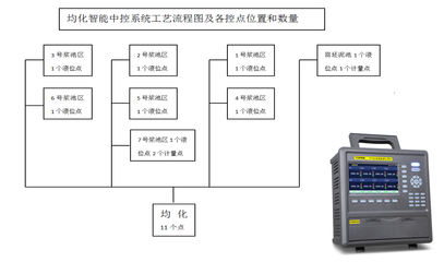 冠軍瓷業(yè)自動(dòng)化控制系統(tǒng)與智能傳感器融合中控流程圖方案